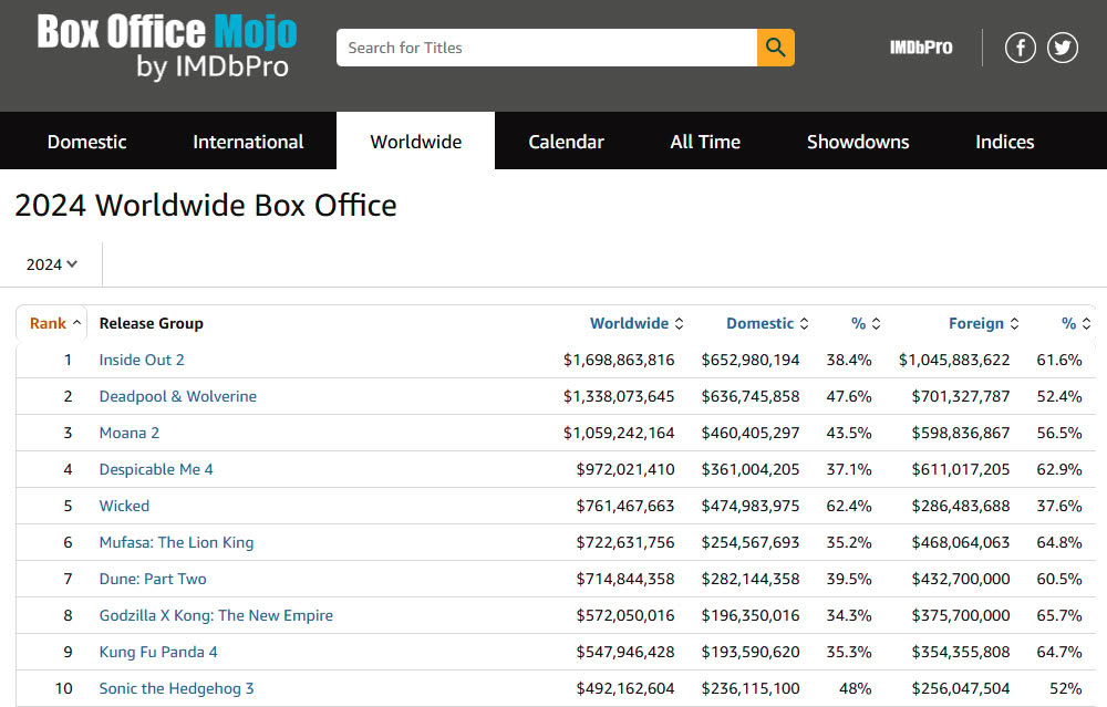 Le prime 10 posizioni del Box Office globale del 2014 è interamente formata da film tratti da IP Le prime 10 posizioni del Box Office globale del 2014 è interamente formata da film tratti da IP